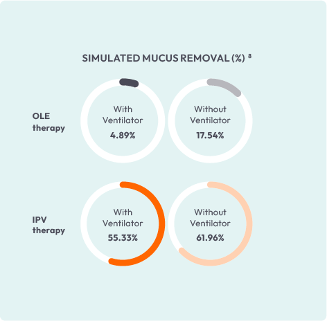 StimulatedMucusRemoval_Chart Stimulated Mucus Removal Pie Chart